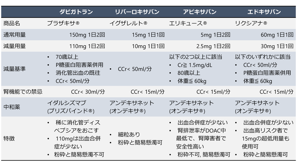 DOACについてまとめ直しました。
前回の投稿の誤植を御指摘いただいた先生方、ありがとうございました。
