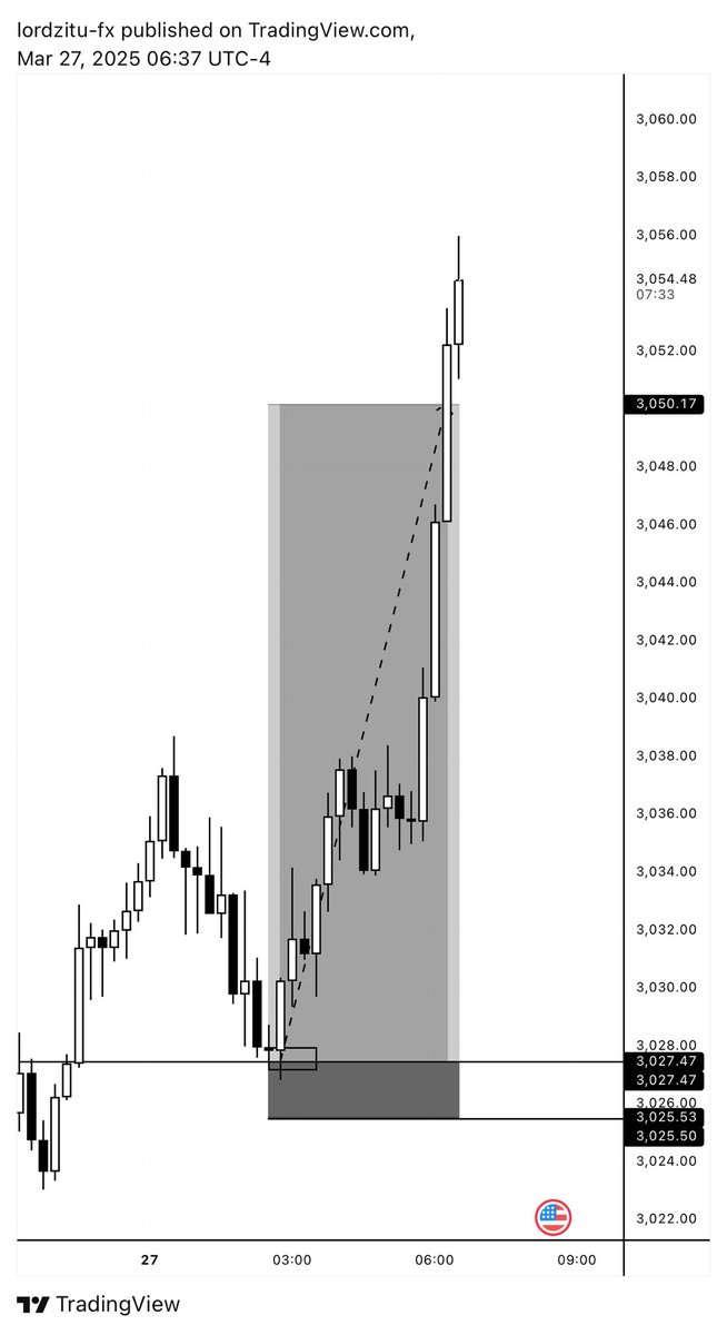 lordzitu's tweet photo. Precision and patience paid off once again! I shared this free solid setup with my community this morning, and it played out beautifully! Hope y’all ate BIG on $XAUUSD! 11.7rr  which gave us 350pips in profit https://t.co/M8UaSjvn5n