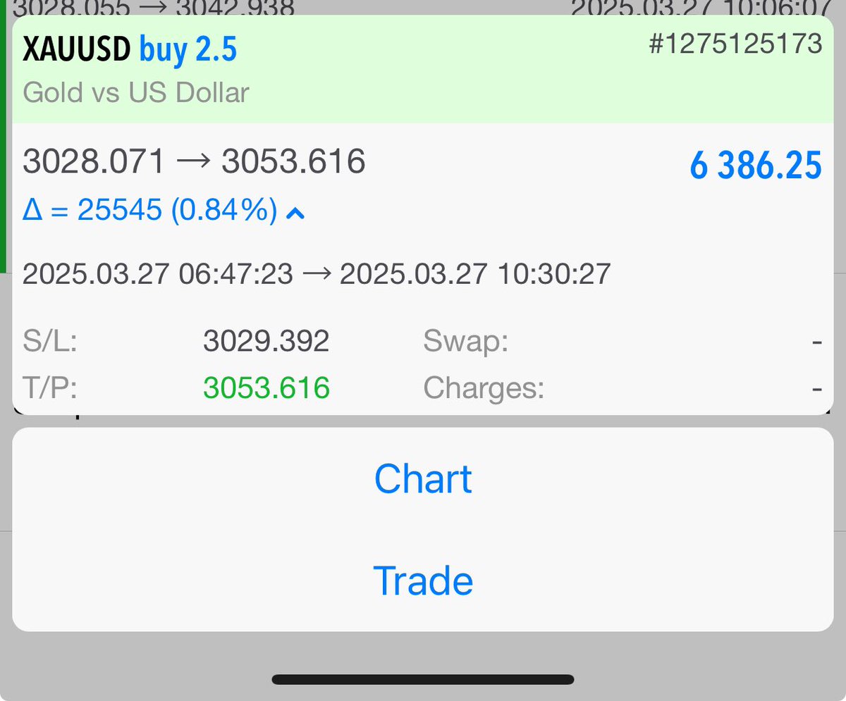 lordzitu's tweet photo. Precision and patience paid off once again! I shared this free solid setup with my community this morning, and it played out beautifully! Hope y’all ate BIG on $XAUUSD! 11.7rr  which gave us 350pips in profit https://t.co/M8UaSjvn5n