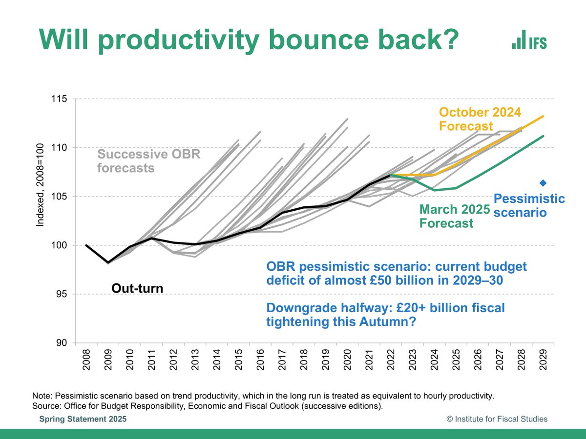 OBR productivity growth forecasts have historically been over-optimistic.

They remain above the productivity growth rates seen since 2008 – a downgrade to the OBR's forecast could cause a real fiscal headache for the Chancellor.