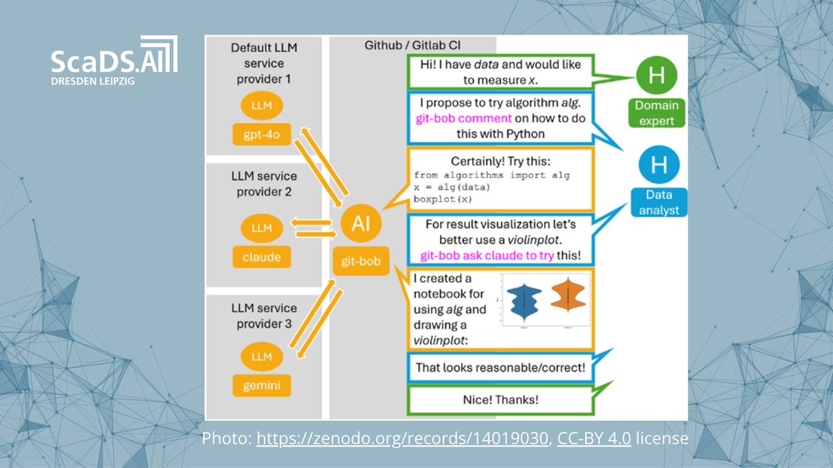 ScaDS.AI (@sca_ds) on Twitter photo Build AI-powered code together with other researchers! 👩💻
Excited to announce that <a href="/haesleinhuepf/">Robert Haase</a> has developed Git-bob, a tool that allows researchers to collaborate on writing code with different AI systems.
👉Learn more about the tool: scads.ai/git-bob-ai-cod… Build AI-powered code together with other researchers! 👩💻
Excited to announce that <a href="/haesleinhuepf/">Robert Haase</a> has developed Git-bob, a tool that allows researchers to collaborate on writing code with different AI systems.
👉Learn more about the tool: scads.ai/git-bob-ai-cod…