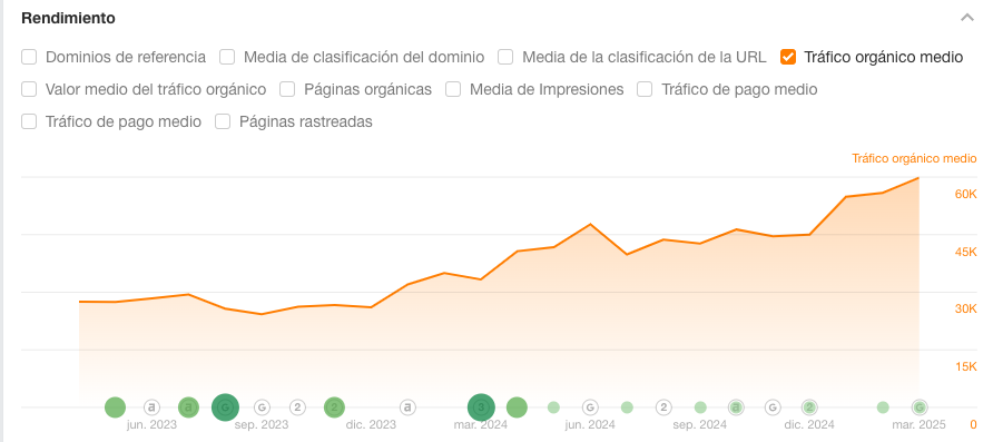 Me "despidieron" de un proyecto SEO que, a mi juicio, iba muy bien.

Los updates actuales, no han hecho más que reforzar el crecimiento que ya traían las wenbs con las mejoras estructurales, técnicas y semánticas realizadas (en Francia y en España)

Francia: