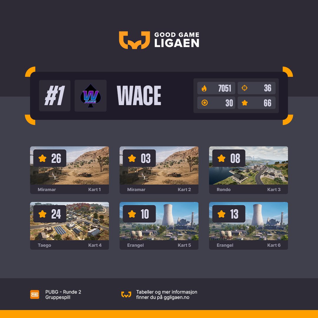 Resultater fra PUBG Runde 2! 🙌

Med flest poeng fra gårsdagens kamper klatrer WACE opp til en 6. plass på tabellen ⬆️

Runde 2 - Top 3 👇
#1 - WACE - 66P
#2 - BootyMcYoloSwag - 60P
#3 - Behind Enemy Wives - 57P