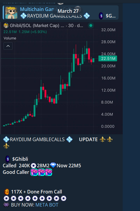 RicoCalll's tweet photo. $Ghibli/#SOL
Spot On! $Ghibli ---  🌕117X🌕

As predicted, it became a hot trend, smashing ATH 28M and delivering an insane 117X gain in our channel
https://t.co/xyED1qxyqs

#MemeCoin #SOL #100X #BNB #ETH #LINK #Trading #Trump #BSC #Crypto #memecoin100x #memecoin https://t.co/JweGHk4oiY