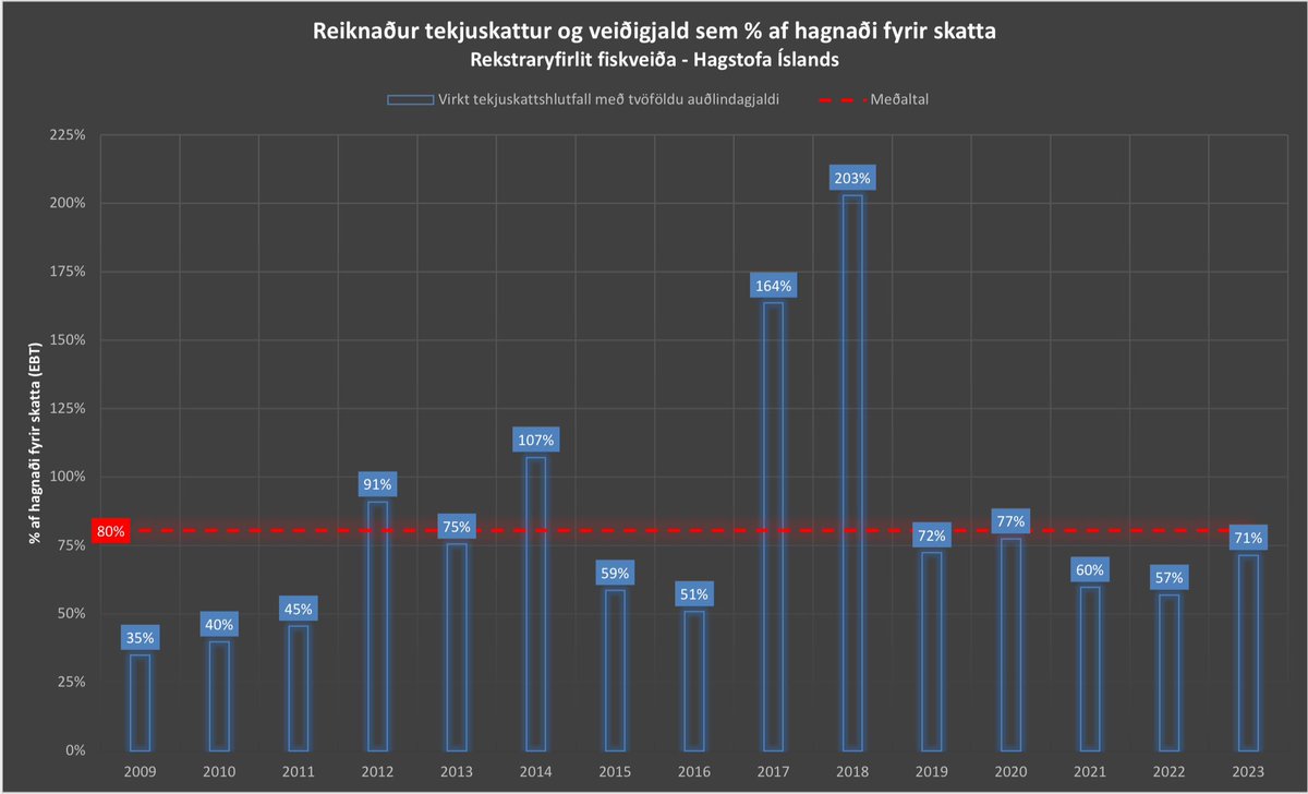 Hefði sú útfærsla sem <a href="/vidreisn/">Viðreisn</a> kynnti í gær á innheimtu veiðigjalda verið ‘09-‘23 væri virkt skatthlutfall fiskveiða með auðlindagjöldum 80% að meðaltali, stundum mun hærra. Öll önnur fyrirtæki búa við 20% skatt eða 1/4 af því sem fiskveiðar eiga að greiða #skattar #valkyrjur