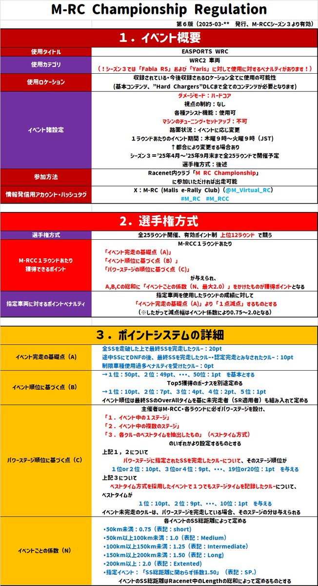 M_Virtual_RC's tweet image. #M_RC
M-RCC・シーズン３のレギュレーションとカレンダー予定表となります
（レギュ中、紫になっている箇所が変更箇所です）

仮にシーズン２のようにリザルトが出ない状態となっても、暫定カレンダーに沿ってイベントは開催していく方針です
ご心配おかけしますがよろしくお願いいたします！