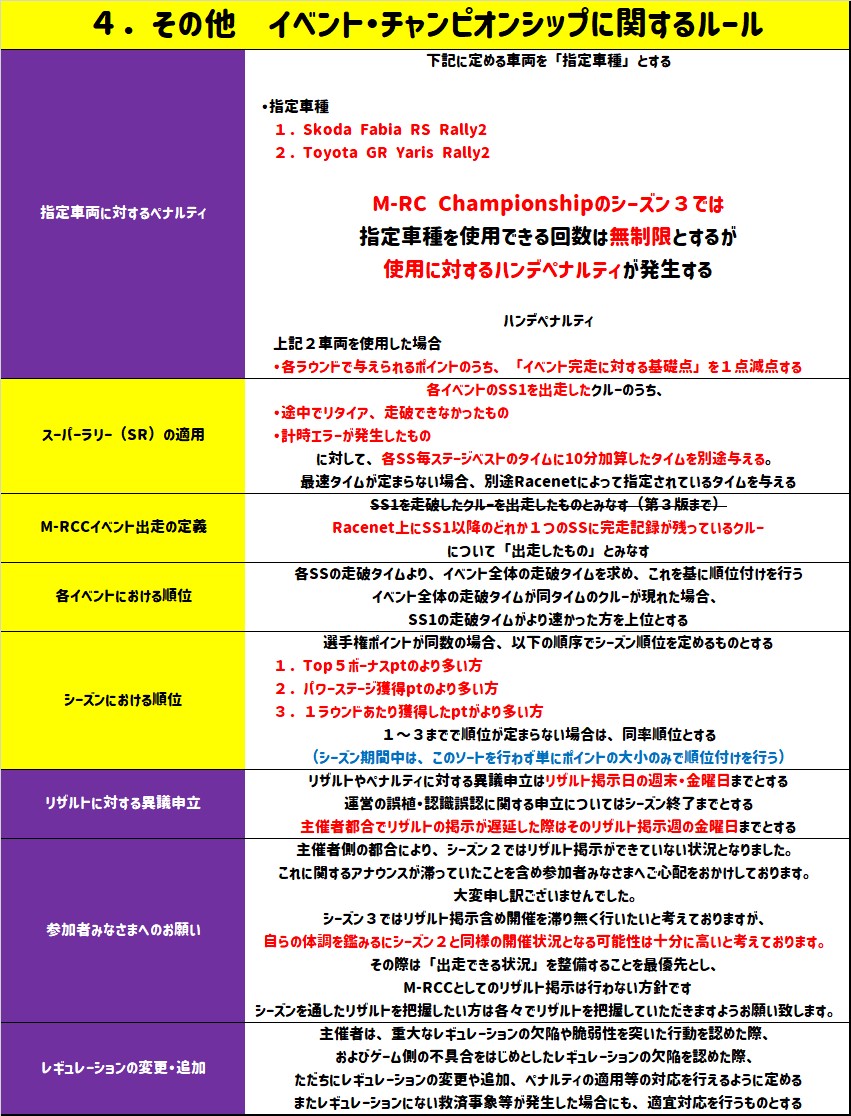 M_Virtual_RC's tweet image. #M_RC
M-RCC・シーズン３のレギュレーションとカレンダー予定表となります
（レギュ中、紫になっている箇所が変更箇所です）

仮にシーズン２のようにリザルトが出ない状態となっても、暫定カレンダーに沿ってイベントは開催していく方針です
ご心配おかけしますがよろしくお願いいたします！