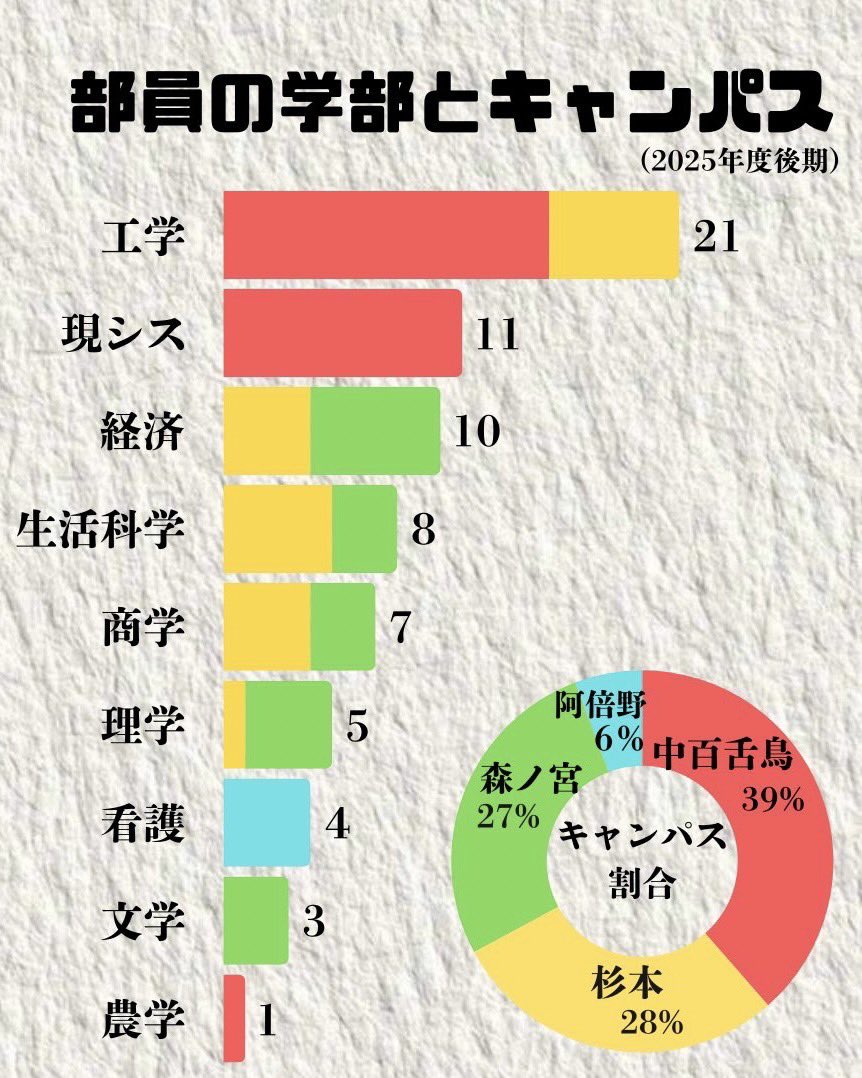 今回は部員の学部構成を紹介します！
ほぼ全ての学部の部員が所属しているので、履修などに関する相談はお任せください！
分からないことがあればお気軽にDMしてください🥰

#春から大阪公立大学 
#春からomu 
#春からハム大 
#春から大阪公立 
#春から大阪公立大 
#アメフト部