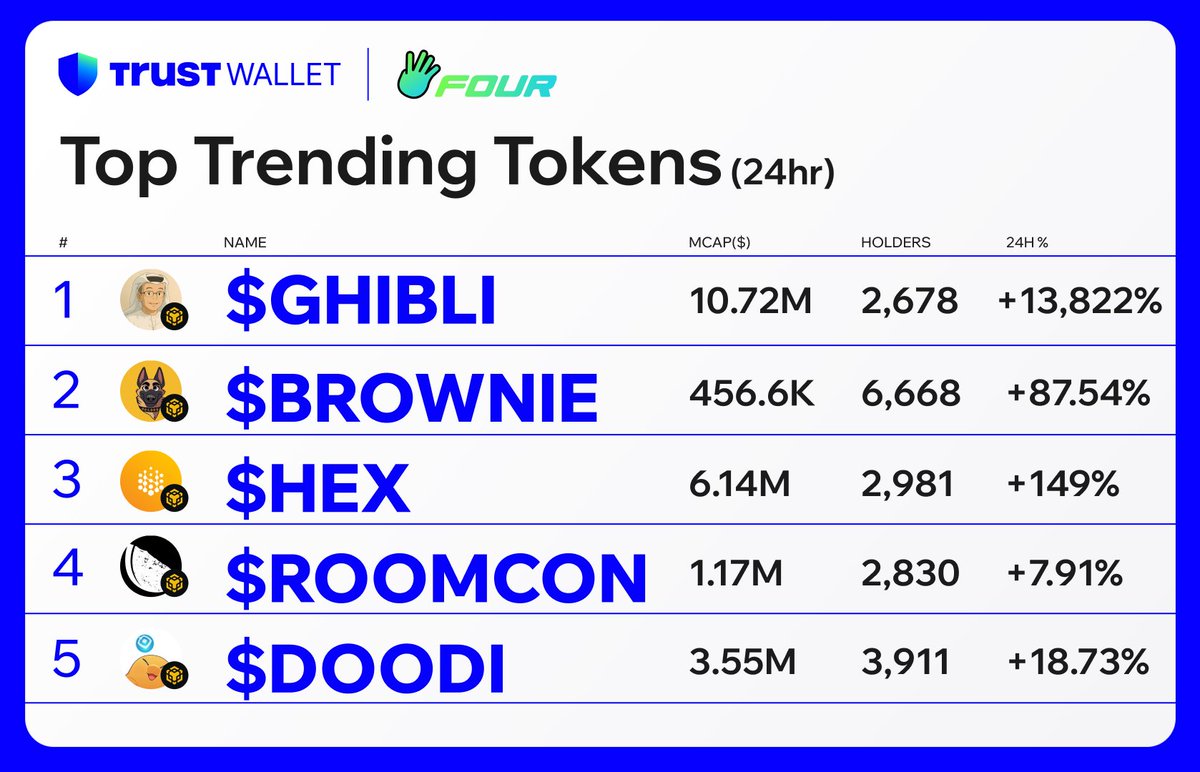 🔥 Top Trending Tokens on <a href="/BNBCHAIN/">BNB Chain</a> by <a href="/four_meme_/">Four.Meme</a> and Trust Wallet:

$GHIBLI 
$BROWNIE
$ROOMCON <a href="/roomconglobal/">ROOMCON</a>
$HEX
$DOODIE <a href="/DoodiPals/">DoodiPals</a>

Explore in Trust Wallet 👉short.trustwallet.com/hot-bsc-tokens