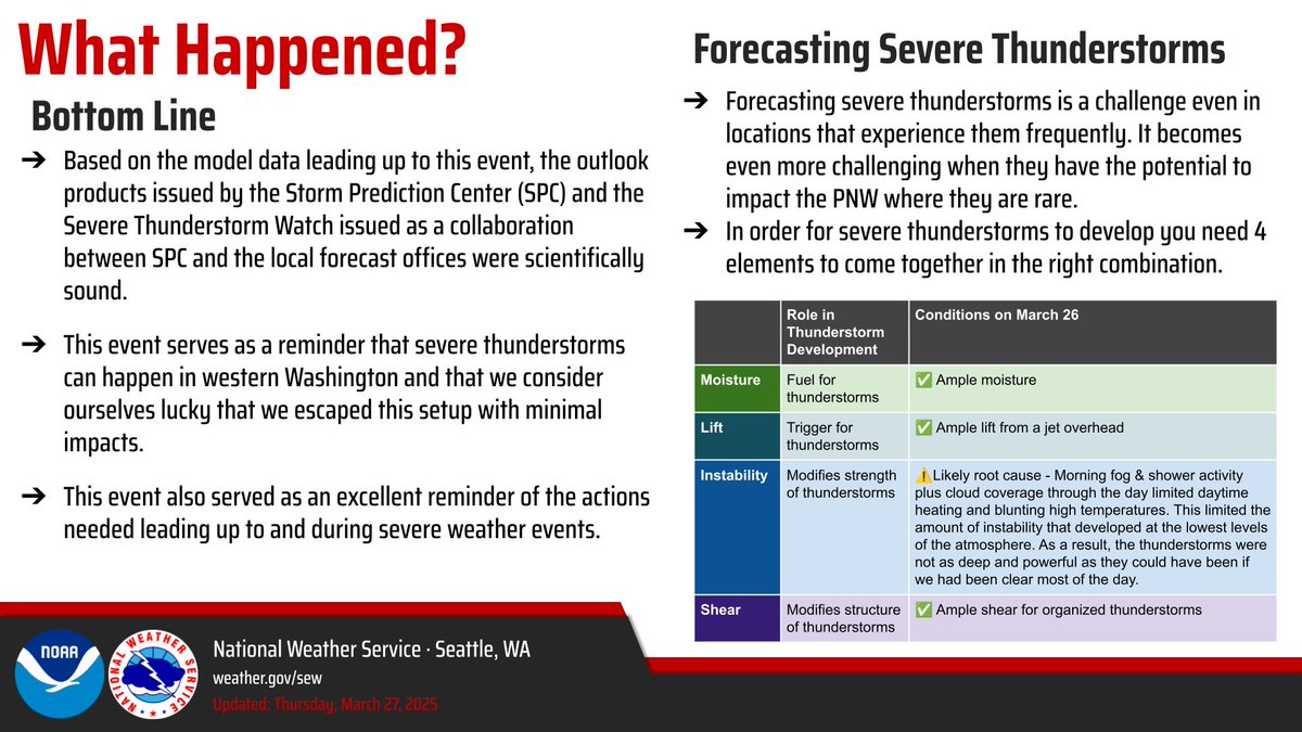 There may be some questions about yesterday's weather! We've done a bit of a review of the event and hope that this can help answer some lingering questions. We do want to thank everyone for their pictures and reports as things happened! #wawx