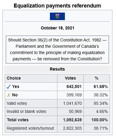 4 years ago Alberta had a referendum on equalization.

60% of us wanted our Premier to try an convince Ottawa to end this unfair practice.  

Nothing happened.

The only way Alberta will get a fair deal in confederation is if we leave and become an independent nation.

Are you in