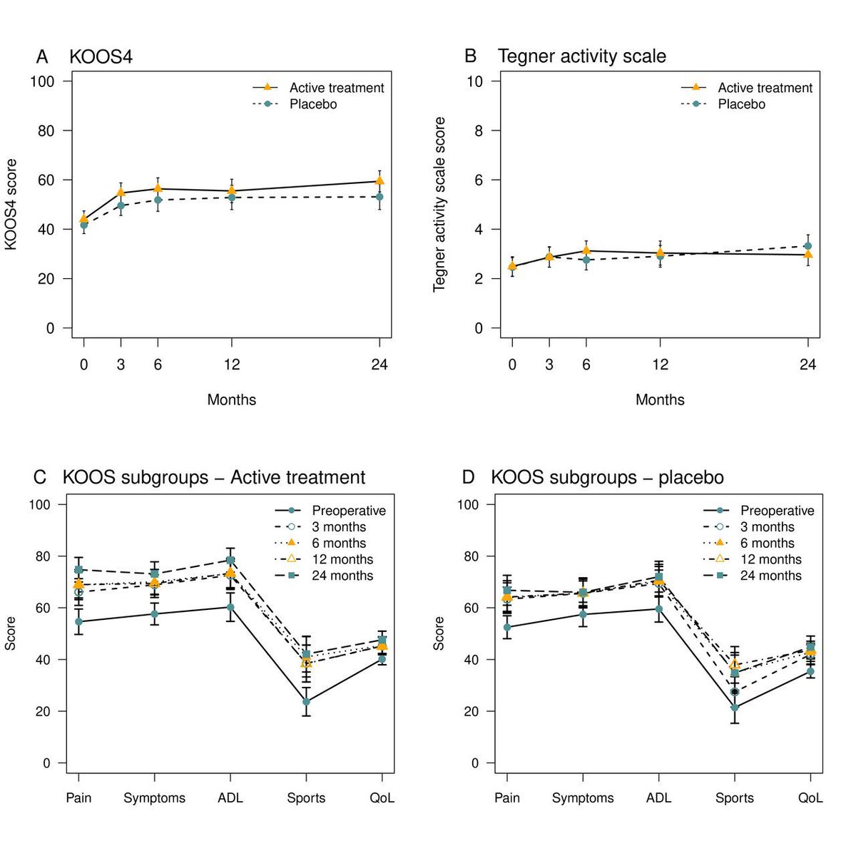 BJSM_BMJ's tweet photo. ⚠️ Treatment of knee osteoarthritis with a single injection of autologous micro-fragmented adipose tissue is not superior to a placebo saline injection❗️

NEW #OriginalResearch - blinded randomised controlled trial with 2-year follow-up 📄

Paper 👉 https://t.co/KOlNb9xQdx https://t.co/ovVi2dggqQ