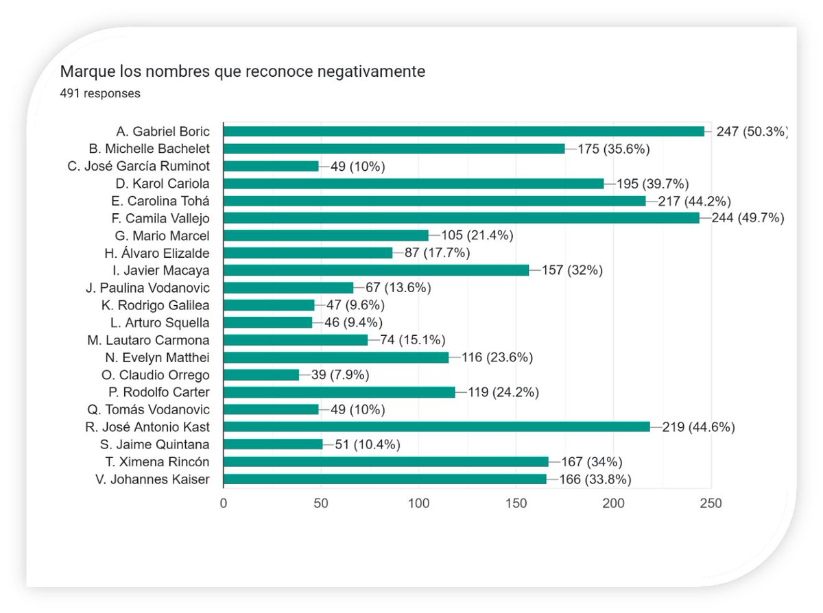 Pulso Ñuble (@pulsonuble) on Twitter photo En relación a la imagen negativa de las distintas opciones, los resultados fueron los siguientes, mencionar además que las personas encuestadas podían seleccionar más de una opción #PulsoÑuble: En relación a la imagen negativa de las distintas opciones, los resultados fueron los siguientes, mencionar además que las personas encuestadas podían seleccionar más de una opción #PulsoÑuble: