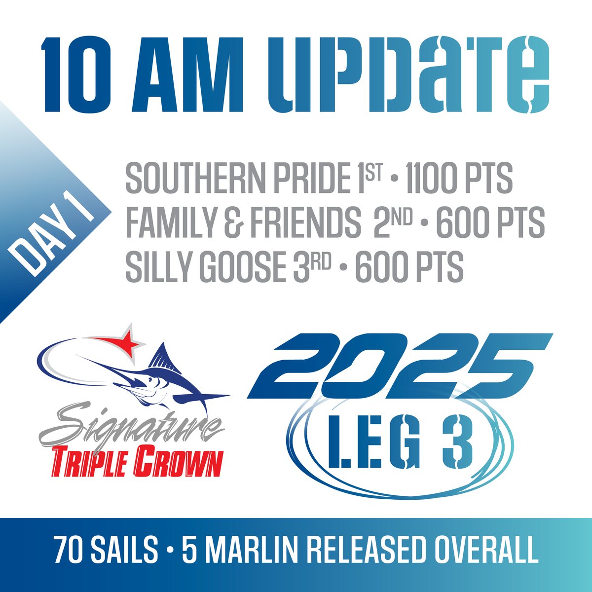 2025 SIGNATURE TRIPLE CROWN Tournament • LEG 3 • Day 1 • 10 AM Update • 75 billfish released today

Follow the action live here:
👉 Live Radio &amp; Scoreboard: shorturl.at/jEt79