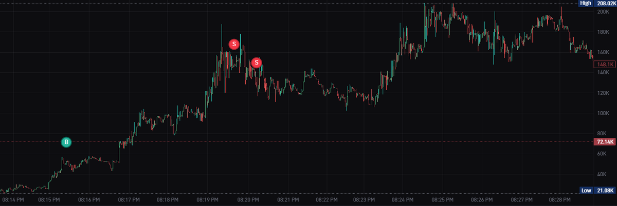 For those just starting out or refining their strategies:

In the current market, you might want to focus on securing 1x-2x gains with larger positions, rather than holding out for a 5x-10x with small size.