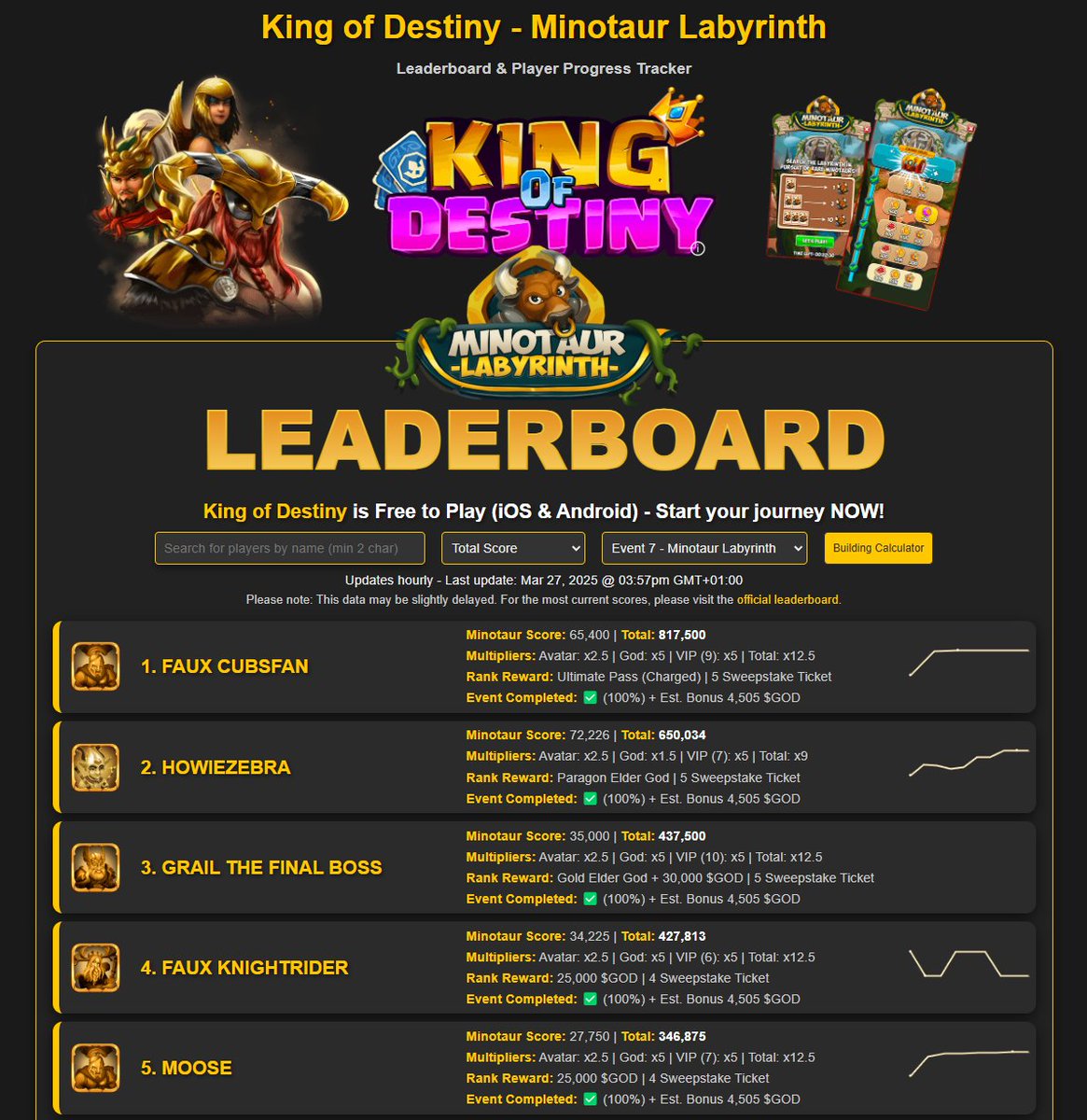 Spacebug.eth πΎ$GOD (@cryptdk2) on Twitter photo A wave of new warriors has joined <a href="/socialsrising/">Socials Rising ποΈ</a> FAUX Guild this event! βοΈ
Welcome to the fight - your strength keeps us holding that #1 spot on the Guild Leaderboard in <a href="/KingOfDestinyIG/">King Of Destiny π</a> π₯
Letβs keep rising!
π onchainlab.io/kod/event7/ A wave of new warriors has joined <a href="/socialsrising/">Socials Rising ποΈ</a> FAUX Guild this event! βοΈ
Welcome to the fight - your strength keeps us holding that #1 spot on the Guild Leaderboard in <a href="/KingOfDestinyIG/">King Of Destiny π</a> π₯
Letβs keep rising!
π onchainlab.io/kod/event7/
