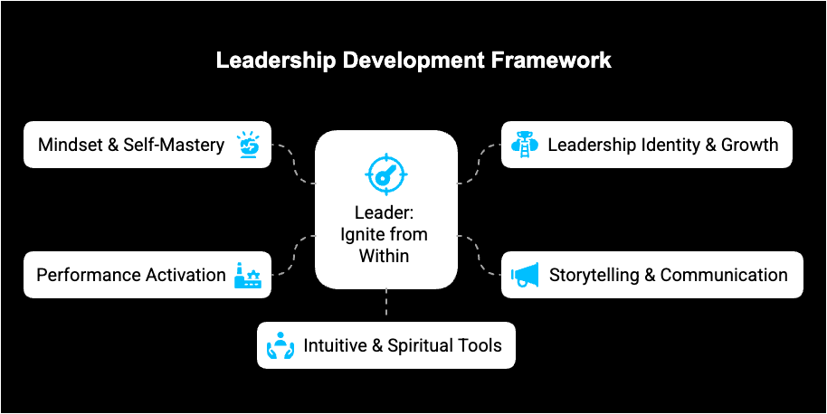 HumanIgnition's tweet photo. You know what’s missing in companies today? Integrated leader training.
I’ve worked for 3 Fortune 500 companies and 3 startups in Boston. I’ve been part of high-level executive leadership programs—some costing hundreds of thousands of dollars. And while they all had value, they h https://t.co/lDKdbJaV2Y