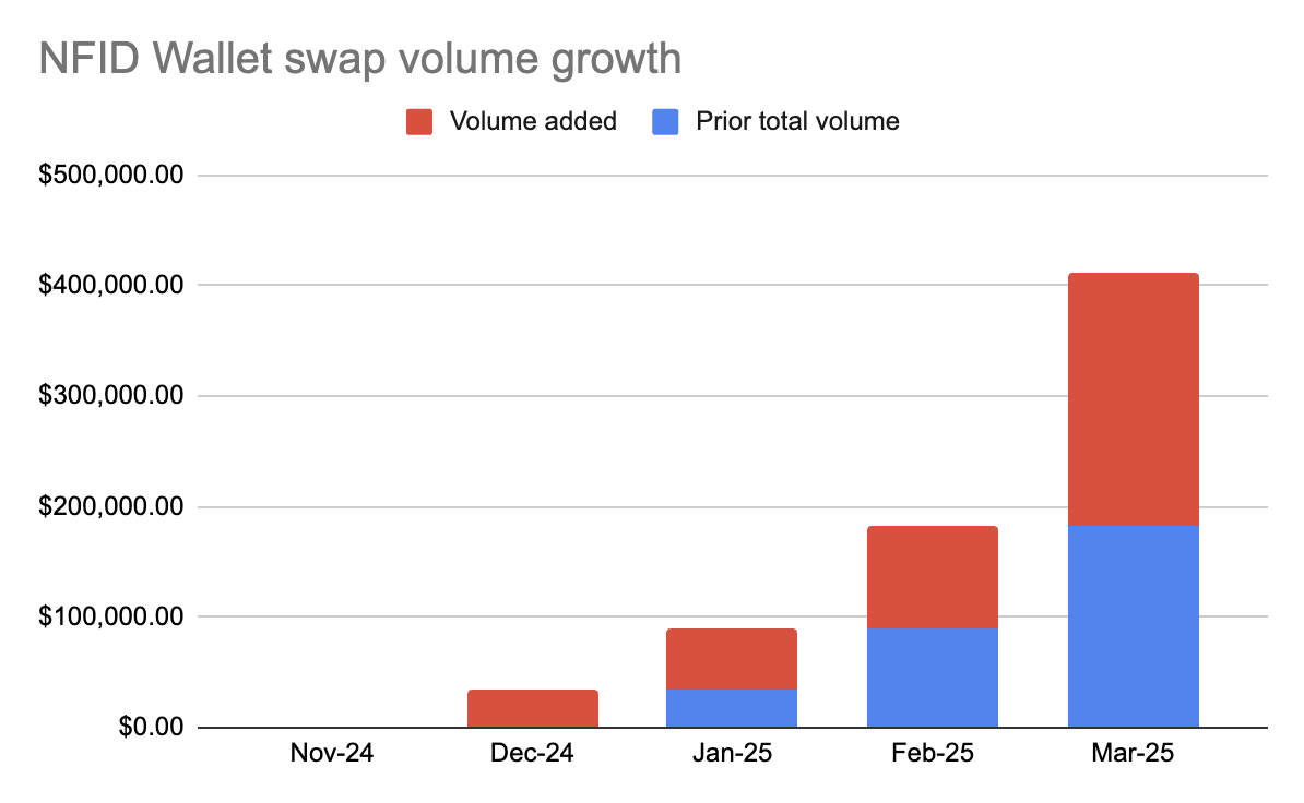 NFIDWallet's tweet photo. NFID Wallet DAO proposal #17

NFID Wallet is growing faster than any wallet in the ICP ecosystem because it’s user-owned, deeply integrated, and relentlessly focused on improving the on-chain experience.

This proposal gives the DAO an opportunity to own more of the stack, bring in new capital, and decentralize power away from founding teams. We ask for your vote of support—and your continued belief that a wallet run by its users can outpace every wallet run by anyone else.

Summary
We request a grant of 36,400 ICP from the NFID Wallet DAO treasury to fund critical work in Q2 2025 that will expand the wallet’s utility, increase swap revenue, and deepen decentralization across ICP and SNS DAOs. Specifically, these funds will support:
- BTC <> ckBTC support, unlocking more in-wallet swap volume and onboarding Bitcoin holders
- Simplified staking UX for ICP and SNS tokens, creating a developer services market and giving users more control
- Independent stake routing, decentralizing governance by routing new stakes away from DFINITY and core developers

Why This Matters
NFID Wallet is the only Web3 wallet whose DAO controls both the product and its revenue streams. As a result, the more volume we drive through NFID Wallet, the more control and value accrues to the DAO.

We’ve seen over 100% month-over-month growth in swap volume since launch, and March is on track to hit $232,000 in volume. That brings our 4-month total to $410,000.

This proposal aims to double down on that momentum and make NFID Wallet the most attractive and decentralized place for users to interact with ICP—by solving real pain points and building toward long-term independence from centralized infrastructure.

Read on for scope of work 👇