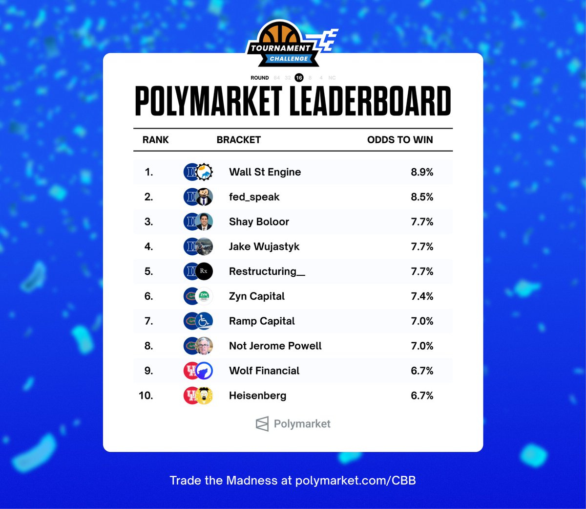 StockSavvyShay's tweet photo. Cracked the Top 3 in the Polymarket March Madness challenge  👀

Not loving that the top 5 all picked the $NVDA of college basketball to win it all -- but here we are. https://t.co/LwFv92rgIu