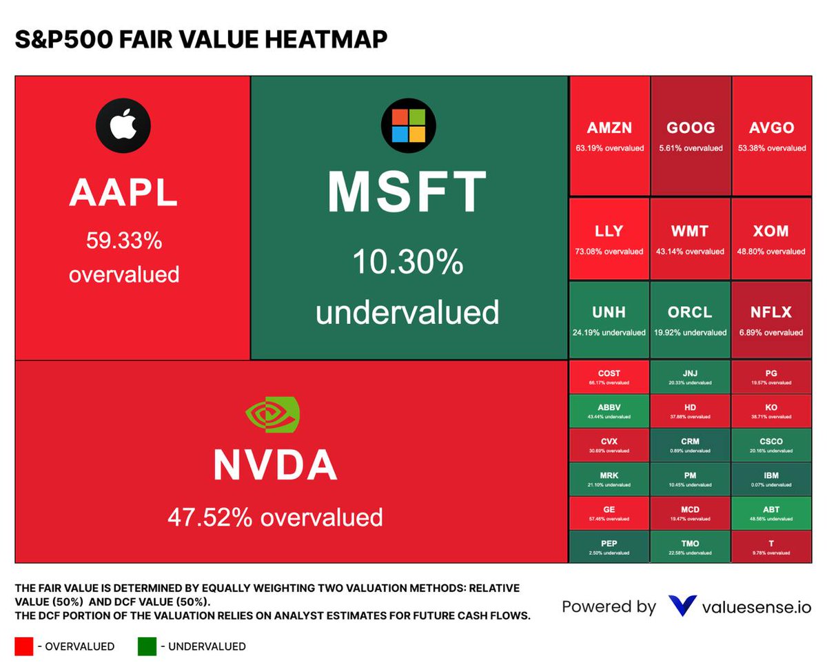 S&amp;P500 fair value heatmap by Value Sense

$AAPL, $MSFT, $NVDA, $AMZN, $GOOG, $AVGO, $LLY, $WMT, $XOM, $UNH, $ORCL, $NFLX, $COST, $JNJ, $PG, $ABBV, $HD, $KO, $CVX, $CRM, $CSCO, $MRK, $PM, $IBM, $GE, $MCD, $ABT, $PEP, $TMO, $T