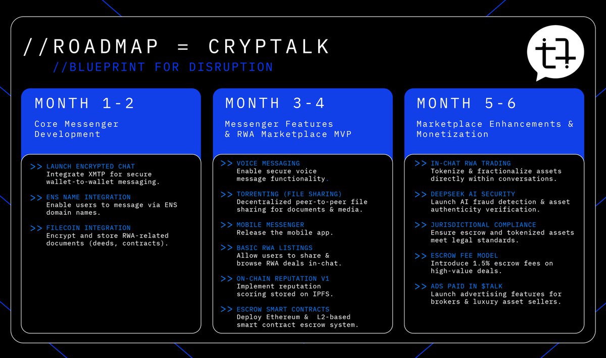 CrypTalkNetwork's tweet photo. 🚀 The next 6 months are locked, loaded, and on-chain.

We’re excited to unveil the official $TALK Roadmap - packed with major upgrades, exchange integrations, product drops, and ecosystem expansion.

Privacy moves fast. We’re moving faster. 🔐💬 https://t.co/tckcEFF4x9