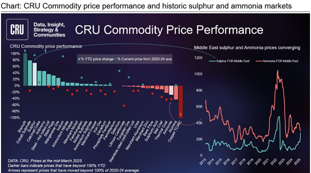 FertilizerWeek1's tweet photo. #Sulphur prices are up 72% since the beginning of the year (now 95% above the 2020-24 avg) while #ammonia has declined 28% y-to-d (now 42% below the five-year avg). For the first time on record, prices of these two commodities in the Middle East could converge https://t.co/Tt5ZmIaxWW