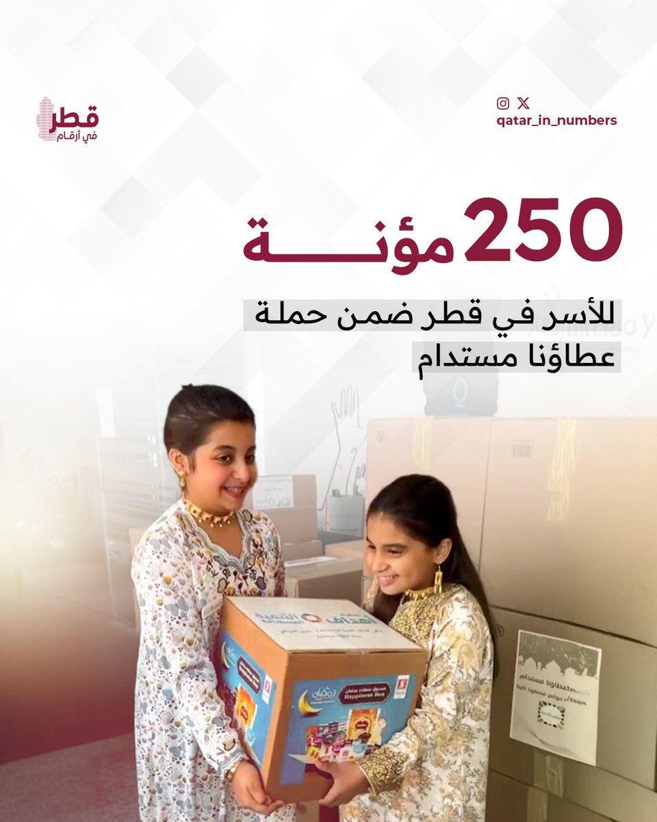 قدّمت حملة "عطاؤنا مستدام" بالتعاون مع قطر الخيرية 250 مؤنة غذائية للأسر داخل قطر، وذلك خلال شهر رمضان المبارك، ضمن جهودها لتعزيز التكافل المجتمعي

#قطر_في_أرقام | #قطر | #تبرعات
