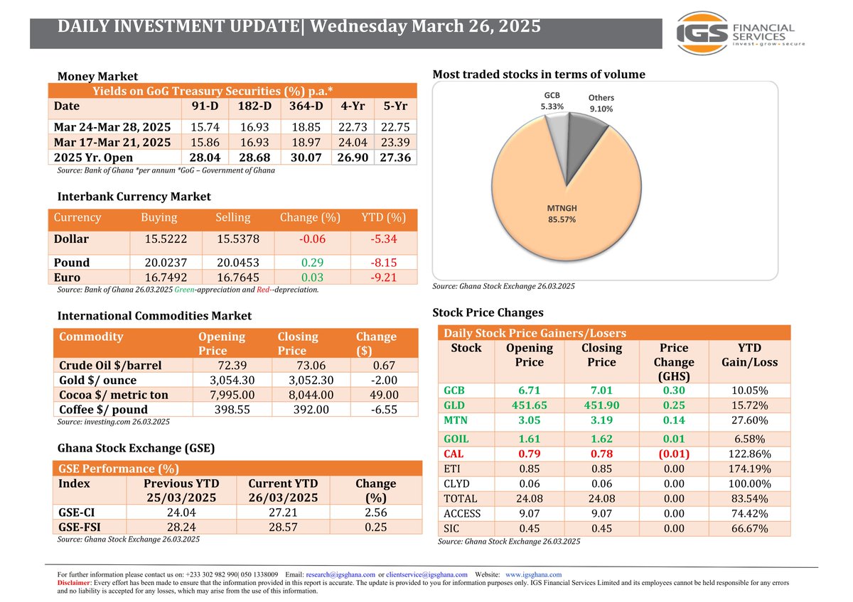 IGS_Ghana's tweet photo. Highlights

▪️Gold and Coffee lost value on the international commodities market.

▪️The GSE-CI and GSE-FSI inched up to settle at a YTD return of 27.21% and 28.57% respectively.

▪️The Ghana Cedi depreciated against the Dollar but appreciated against the Pound and the Euro. https://t.co/yoJdwpEp6m