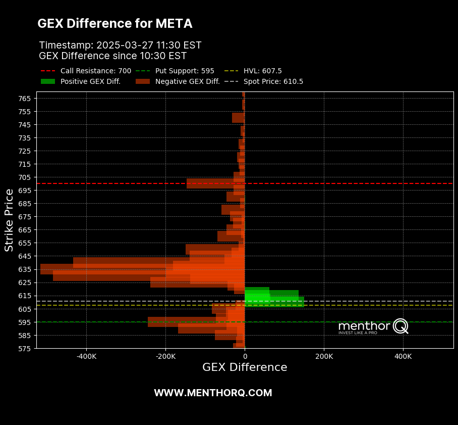 MenthorQpro's tweet image. 🔥 META GEX Update – Mar 27, 11:30 EST

Heavy negative GEX stacking from 595–645 = serious downside pressure.
Spot at 610.5 is pinned near HVL (607.5), but below this zone, things could get slippery fast.
Call wall looms at 700 — out of reach for now.
#META #GammaExposure