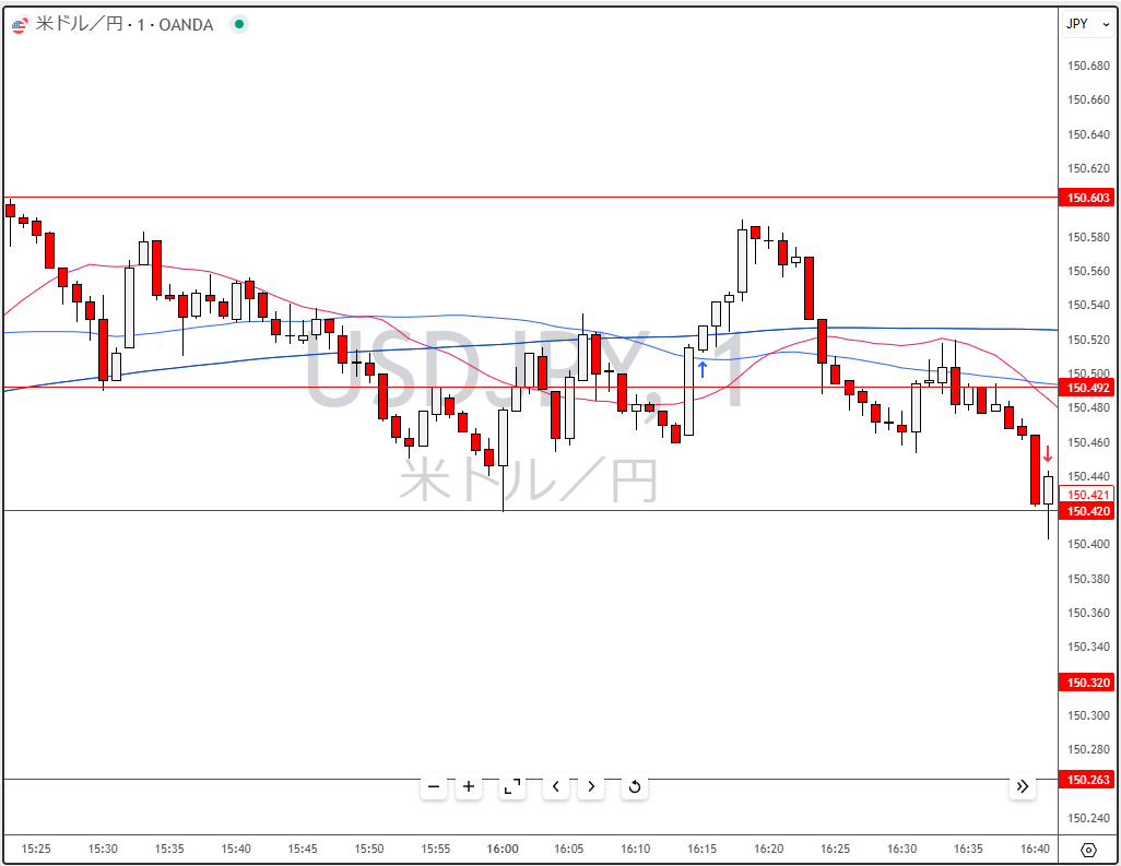 欧州時間「狩りスキャ」ドル円買いは、利益確定の手前で下げていき、ロスカット。これで本日、２勝１敗です。青矢印で買い、赤矢印で決済。