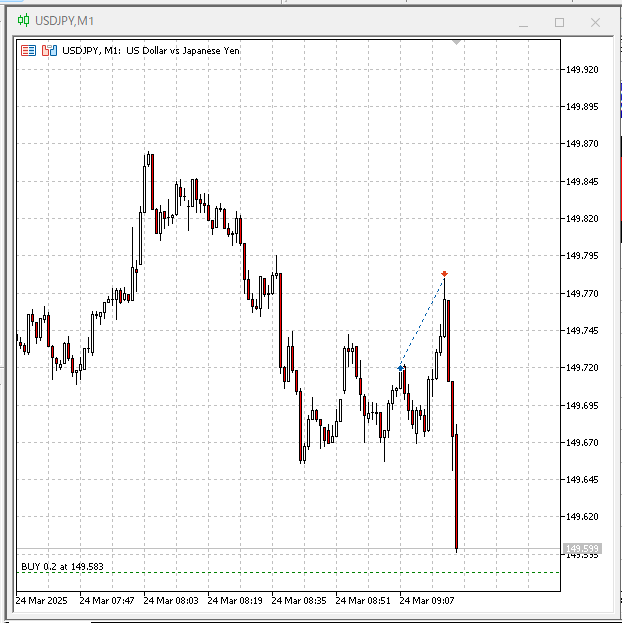 ドル円買い「狩りスキャ」利確！！
利確後に下げていった。ギリギリセーフ