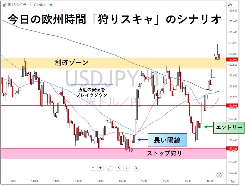 今日の欧州時間「ドル円買い」は、このシナリオでした。