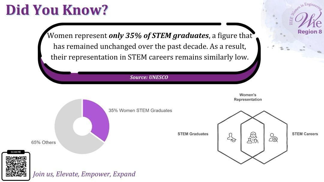 r8wie's tweet photo. Women still make up just 35% of STEM graduates—a number that hasn't changed in a decade, reflecting the ongoing gap in STEM careers.📷 (https://t.co/h1l2ZkSfa6)
#IEEEWIE #WomenInSTEM #EmpowerElevateExpand #Leadership #Innovation https://t.co/RT3iBPIASP