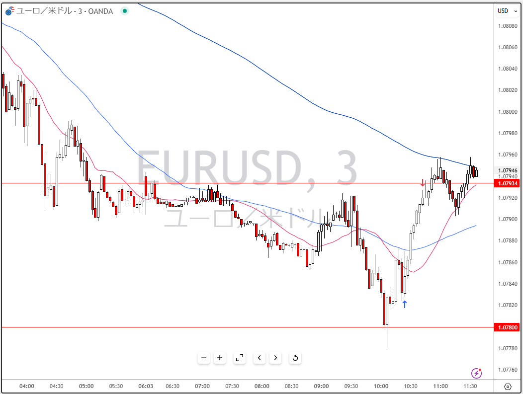 今日の東京時間「狩りスキャ」ユロドル円買いは、きれいにゲット！！朝の10時から「ストップ狩り」が起こりやすいですね。＊青矢印で買いエントリー、赤矢印で利確。