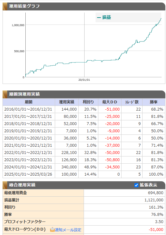 ロジツクソフトにて、欧州時間「狩りスキャ」の売りバージョンの売買戦略を作成してみました。自動売買の戦略です。次は、買いバージョンを作ってみようと思う。