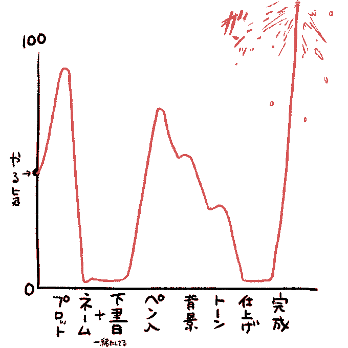 ワイのやる気スイッチグラフ。明日も頑張って作業するゾイ 