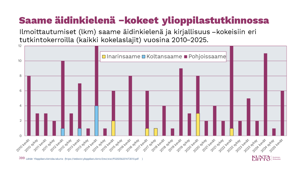 KyostiVarri's tweet photo. Saamen äidinkieli ja kirjallisuus -koe päättää tänään kevään yo-kokeet. Tämän päivän #pohjoissaame'n kokeeseen on kuusi ilmoittautumista. #lukio #ylioppilastutkinto #saame #davvisámegiella #sámegiella #eatnigiella #logahat #stuđeantadutkkus @YTLSEN https://t.co/atLfPGXkVf