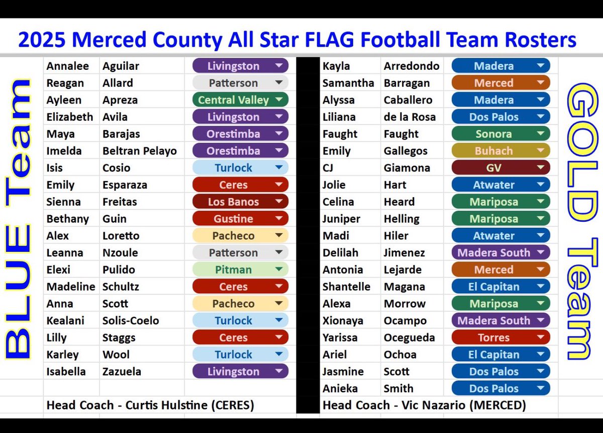 Orestimba Warriors Football (@orestimbafb) on Twitter photo The 2nd Annual Merced County All Star Football Classic will be played on June 14th <a href="/GVHS/">Elias</a>. We will honor and celebrate the best girls and boys players from Madera to Turlock. The girls rosters are below. Boys rosters will be out soon!! <a href="/BlackHatFootbal/">Richard T. Estrada</a> <a href="/MSSsports/">Merced Sun-Star</a> <a href="/CalHiSports/">Cal-Hi Sports</a> The 2nd Annual Merced County All Star Football Classic will be played on June 14th <a href="/GVHS/">Elias</a>. We will honor and celebrate the best girls and boys players from Madera to Turlock. The girls rosters are below. Boys rosters will be out soon!! <a href="/BlackHatFootbal/">Richard T. Estrada</a> <a href="/MSSsports/">Merced Sun-Star</a> <a href="/CalHiSports/">Cal-Hi Sports</a>