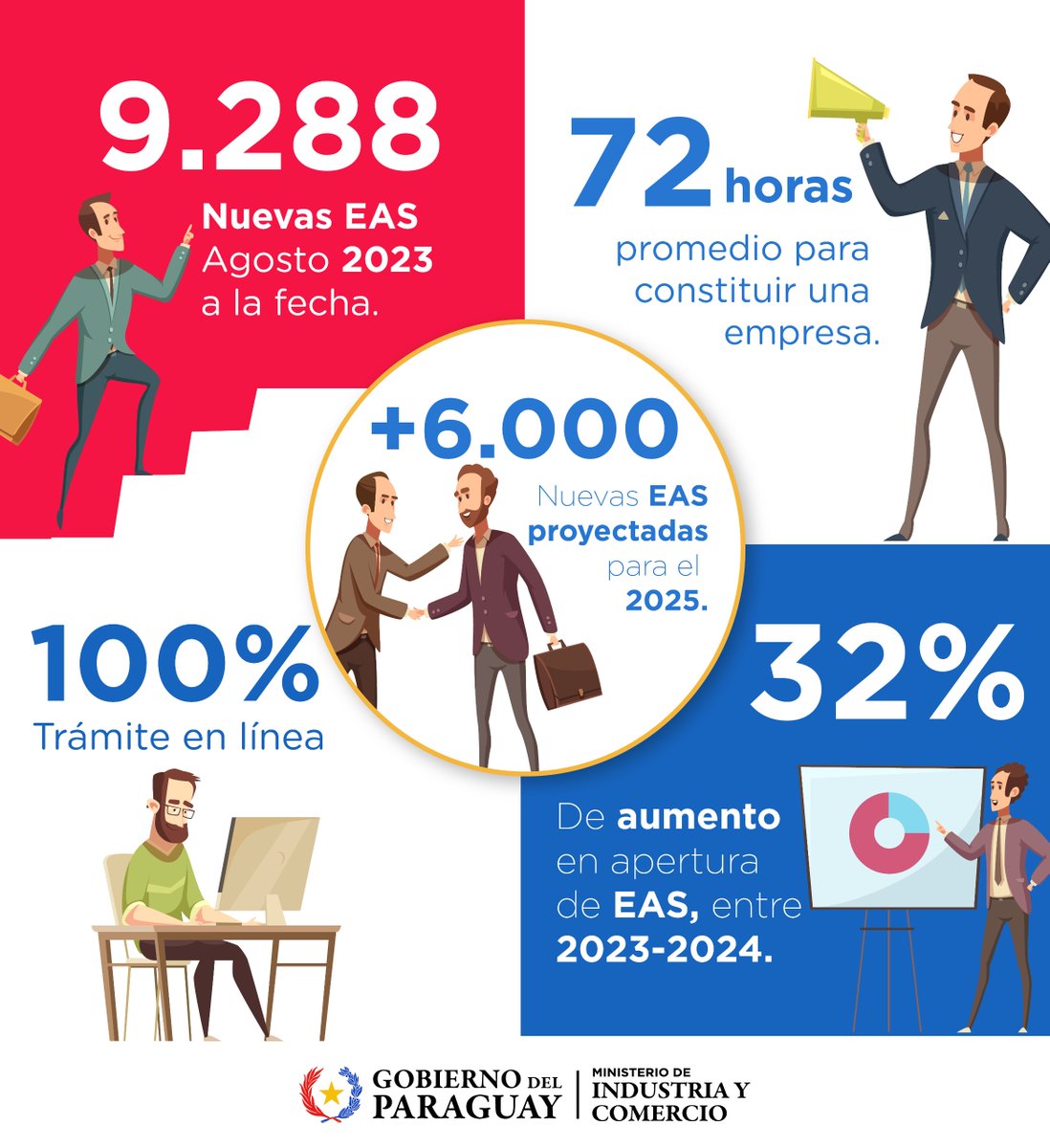 MIC_PY's tweet image. 📈El Adam Smith Center de la prestigiosa #FIU ha nombrado al Paraguay como el Nro. 1 en menor burocracia para apertura de empresas.

🇵🇾 MIC trabaja en la simplificación de trámites mediante el #SUACE, generando un crecimiento sin precedentes en apertura de EAS.

Los números 👇🏻