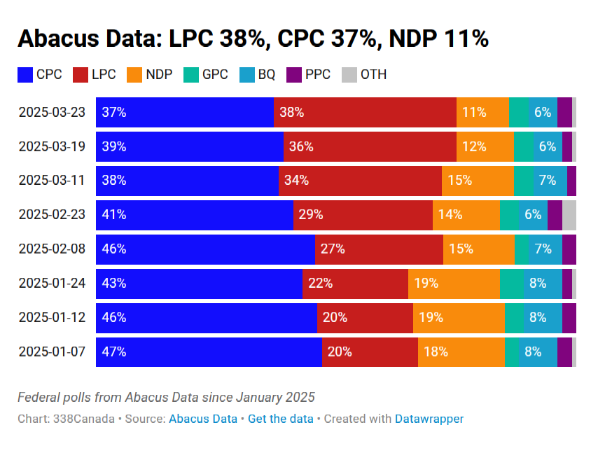 338Canada's tweet photo. LPC catches up to CPC in latest Abacus Data poll → https://t.co/8BUpQRkHyo https://t.co/PHuAZMoieB