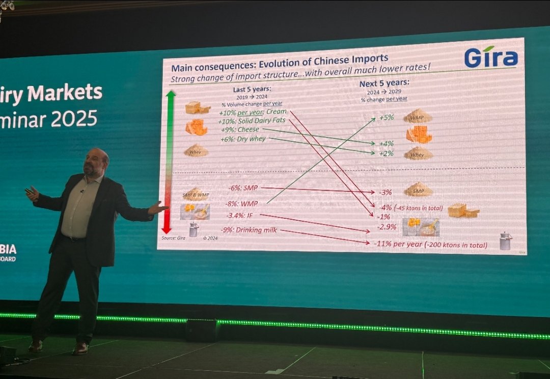 Christophe Lafougere, managing director and dairy director at <a href="/Girafood/">Gira</a>, says there will be less milk produced in Europe in the next five years: "Less milk means less fat available for milk and cheese. We need to add more value to the milk we are processing." 
<a href="/Bordbia/">Bord Bia - The Irish Food Board</a>