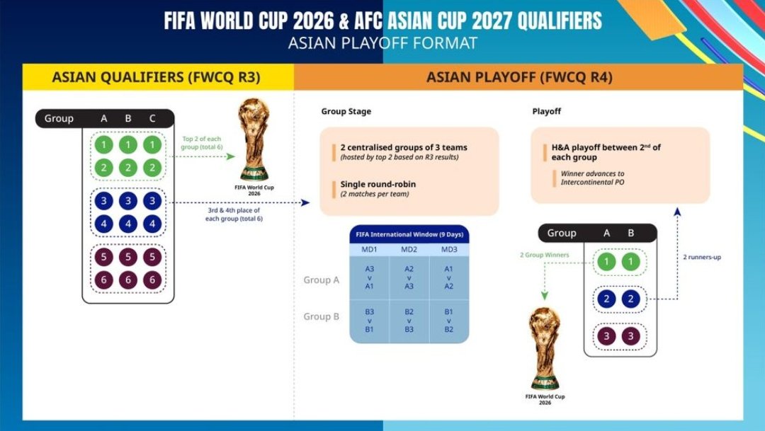 ujang_marujang's tweet photo. @rmnbsnts @AlionelMessi_ Well, malah nemuin yg paling jelas nih. Jadi 2 tim dengan catatan terbaik di R3 ini bakal ngehost R4 nanti. Jadi fix bukan di tempat netral ya.

https://t.co/MVmwA7riJB https://t.co/NH6lyHywbF