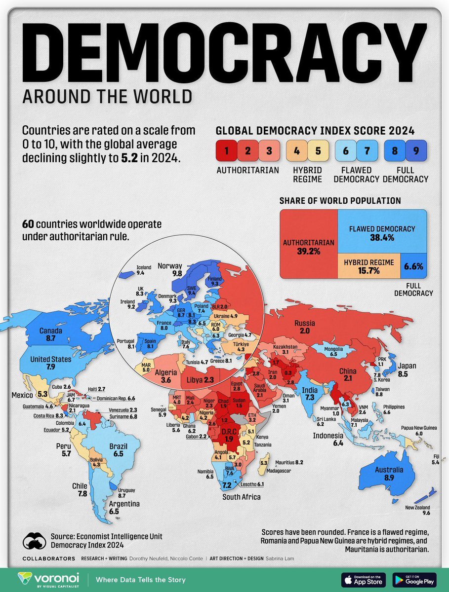 AkkshyeTulsyan's tweet image. Democracy around the world in 2024: A snapshot. #DemocracyIndex #GlobalPolitics #DataViz