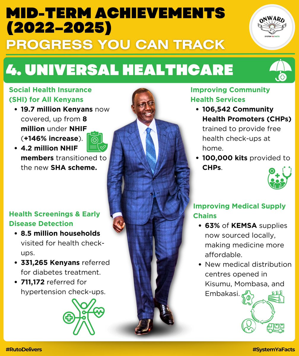UDAdocument's tweet photo. Universal healthcare
SHA have improved communities health services health for all Kenyans #BETASuccess
KBB https://t.co/vffv9Zdul7