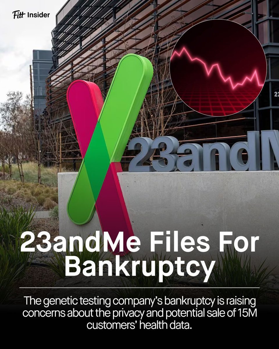 Genetic testing company <a href="/23andMe/">23andMe</a> has declared bankruptcy.

A former biotech leader worth $6B, its single-use DNA kits couldn’t keep customers coming back.

Now in Chapter 11, 23andMe is seeking a buyer, leaving its database exposed as customers are urged to delete their data.