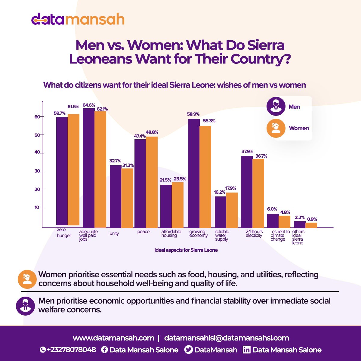 DataMansah's tweet photo. Our latest survey highlights the differing priorities of men and women for an ideal Sierra Leone. 

These insights reveal the need for policies that balance economic growth with social welfare. 

Share your thoughts in the comments!

#citizengenerateddata  #empoweringcommunities https://t.co/qh9eIoRDpy