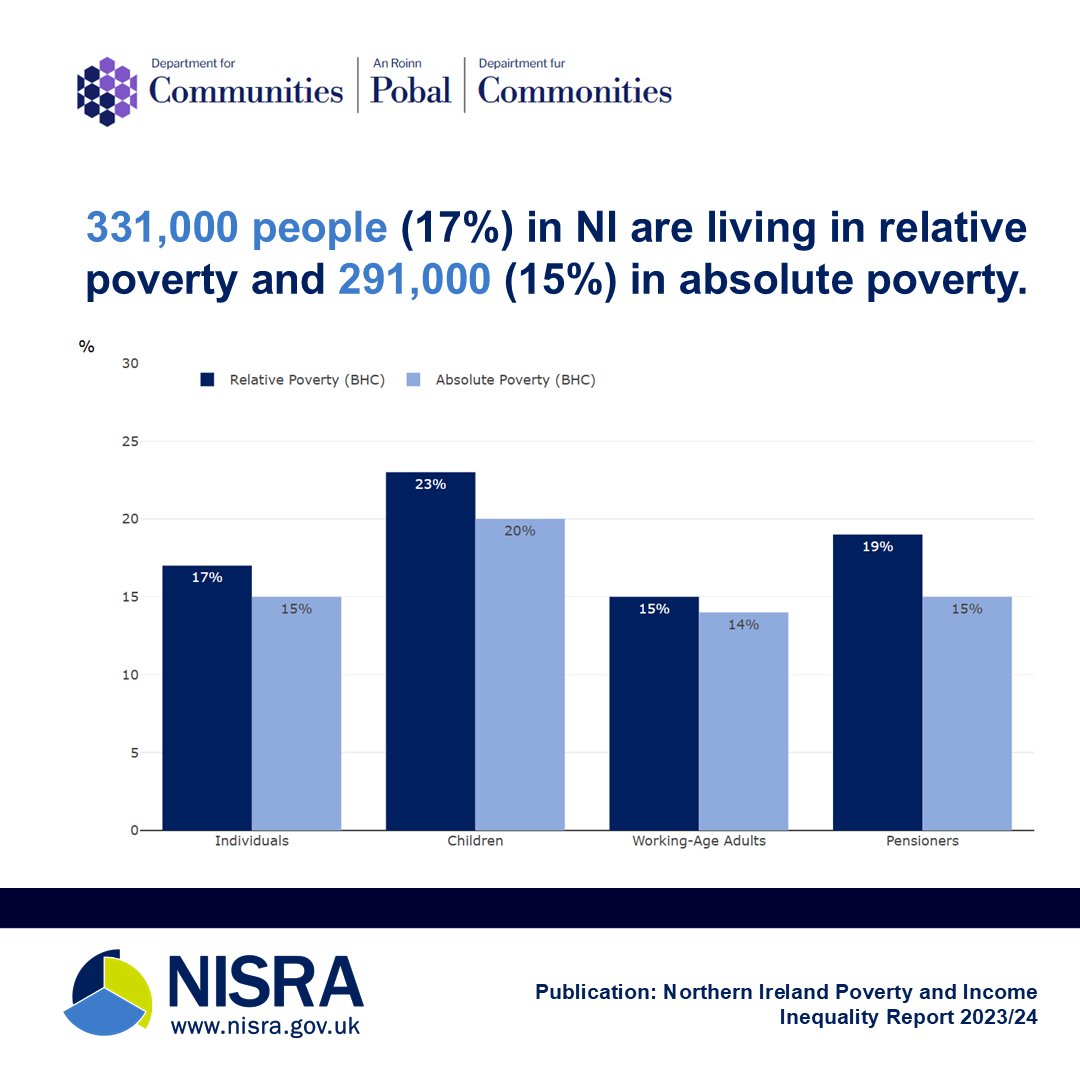 Latest estimates show approx 331,000 people in NI are living in relative poverty and 291,000 in absolute poverty.

23% of children are living in relative poverty. These figures are before housing costs.

NI Poverty and Income Inequality Report for 2023/24:
datavis.nisra.gov.uk/communities/PI…