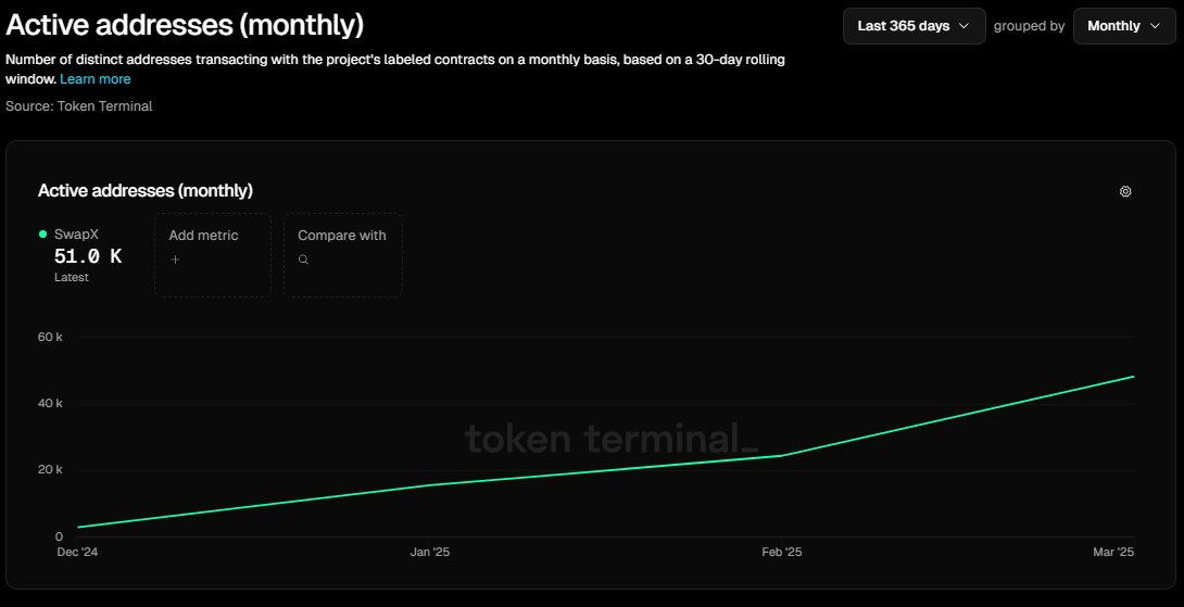 While celebrating Sonic's big milestone, we are overlooking the real alpha  

<a href="/SwapXfi/">SwapX</a> quietly posted breakout metrics
But blink and you’ll miss the massive upside 👇

•  Active addresses ATH → 51K
•  TVL hit an ATH  →  $62M
•  24h Volume → $31M, 2nd highest  on Sonic🤯
•