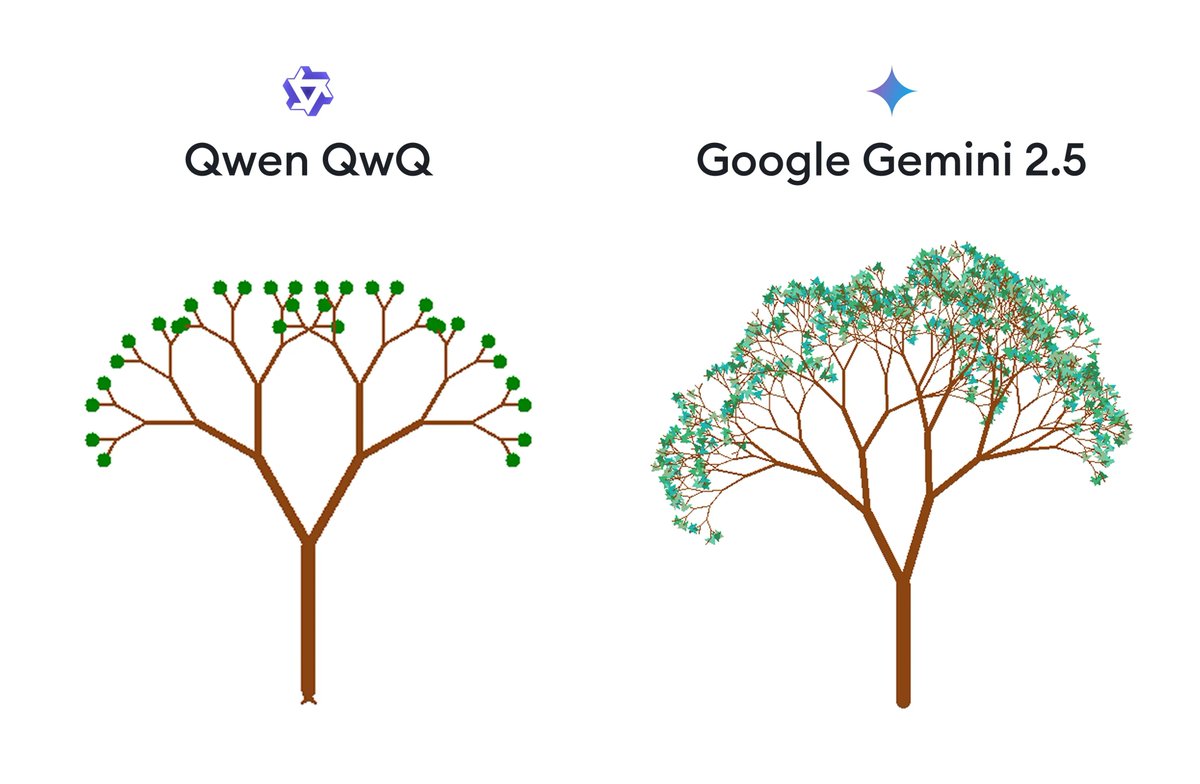Qwen’s QwQ vs. Google Gemini 2.5 on the same prompt. 👇

Here’s a side-by-side of two LMs drawing a tree in Python using turtle graphics.

There’s something oddly satisfying about this kind of vibe benchmark. It’s perhaps not a bad way to test a model’s Python drawing skills.