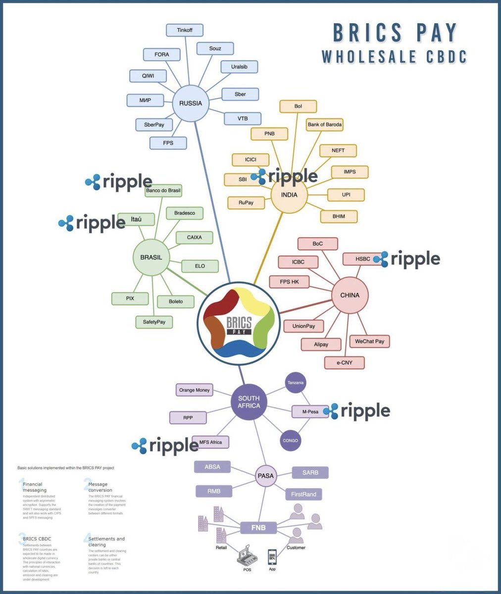 _Crypto_Barbie's tweet image. 🚨 BREAKING:

BRICS CONSIDERS NEW CROSS-BORDER PAYMENT SYSTEM! 🇧🇷🇷🇺🇮🇳🇨🇳🇿🇦 

BRICS COUNTRIES HAVE SUCCESSFULLY TESTED #XRP IN THE PAST! 🙌🏼 

THAT‘S IT FOLKS, XRP WILL BE THE GLOBAL STANDARD SOON! 🌎 

aa.com.tr/en/world/brics…